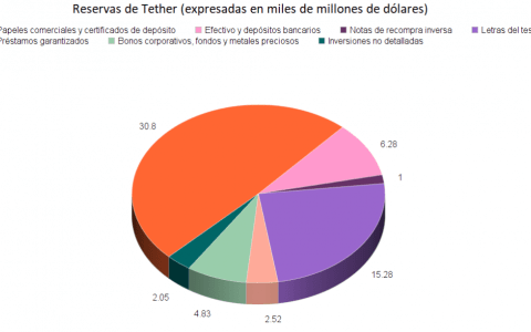 USDT 储备是多少？ 新Tether报告