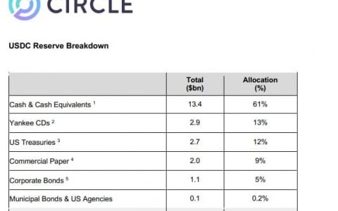 与 Tether 一样，USDC 也不是 100% 由美元支持