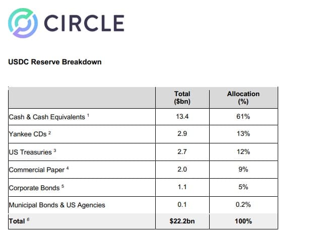 与 Tether 一样，USDC 也不是 100% 由美元支持
