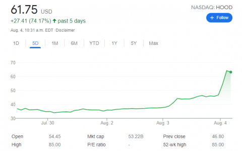 Robinhood 股价飙升