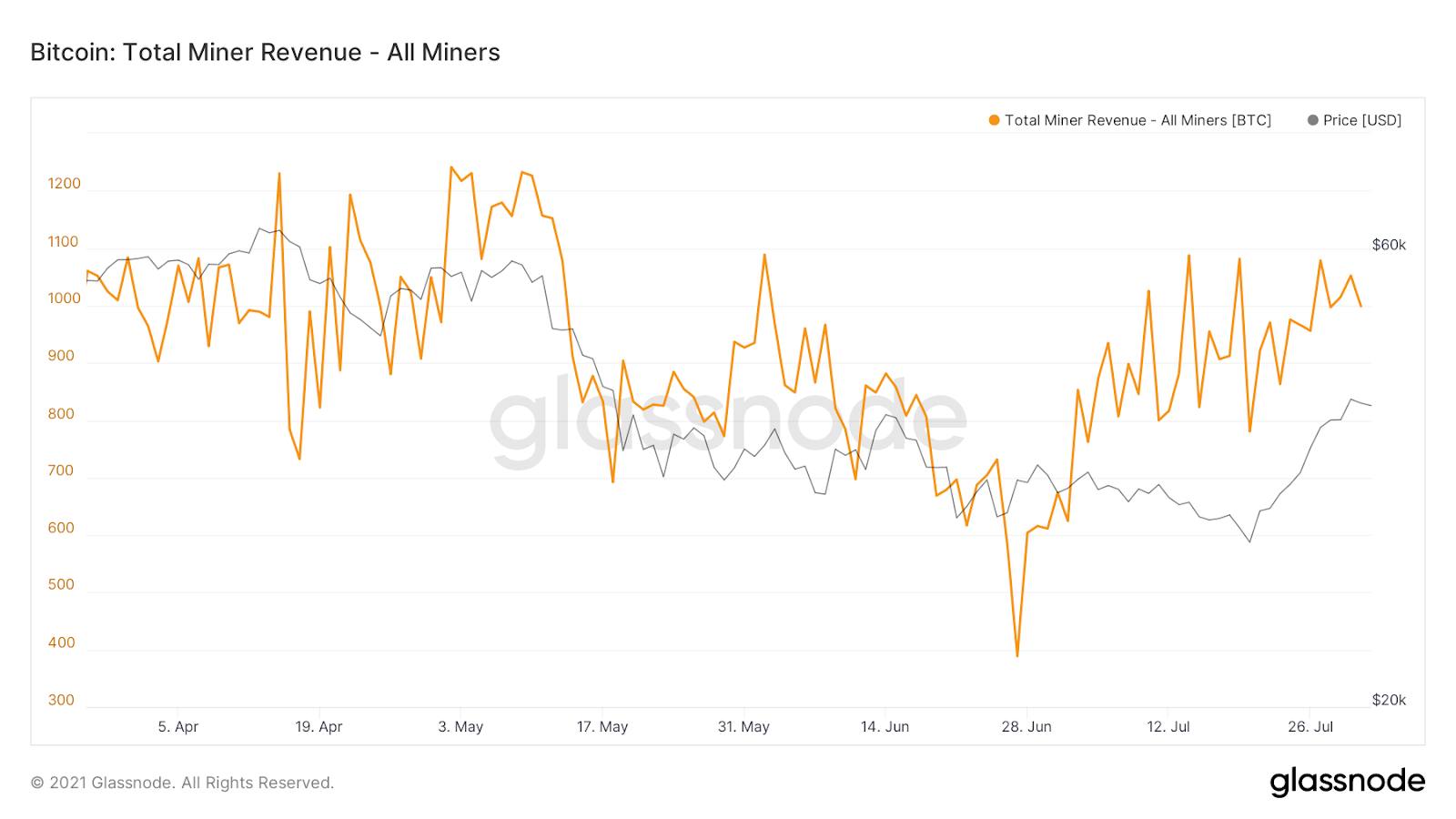 数据显示比特币挖矿热潮仍在继续尽管价格已飙升至 40,000 美元以上