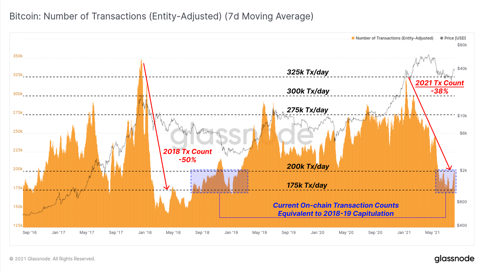 Glassnode 分析比特币近期的上涨 – 2 种价格情景