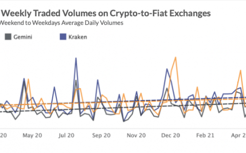 了解在加密货币中投入最多的时间和地点