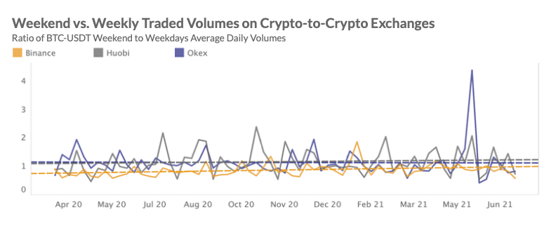 了解在加密货币中投入最多的时间和地点