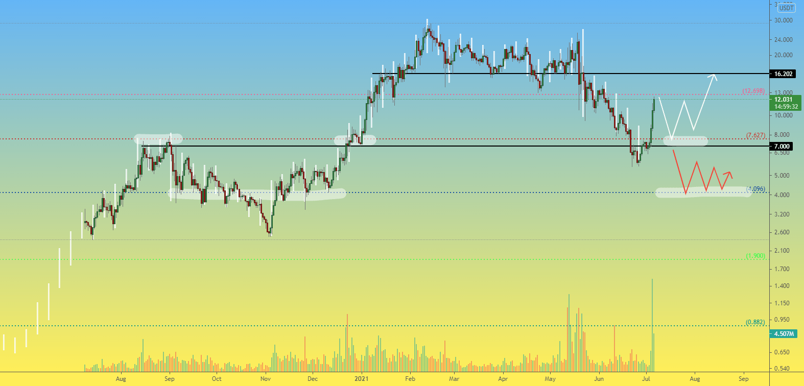 用于买卖的 SNX 1D 全球K线走势图和流动区域