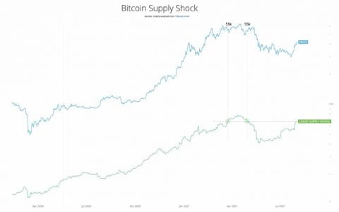 Willy Woo 表示，比特币市场是买家的集市
