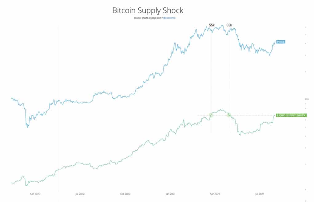 Willy Woo 表示，比特币市场是买家的集市