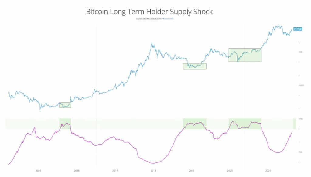 Willy Woo 称，比特币的增持仍在继续，其供应量已降至最大
