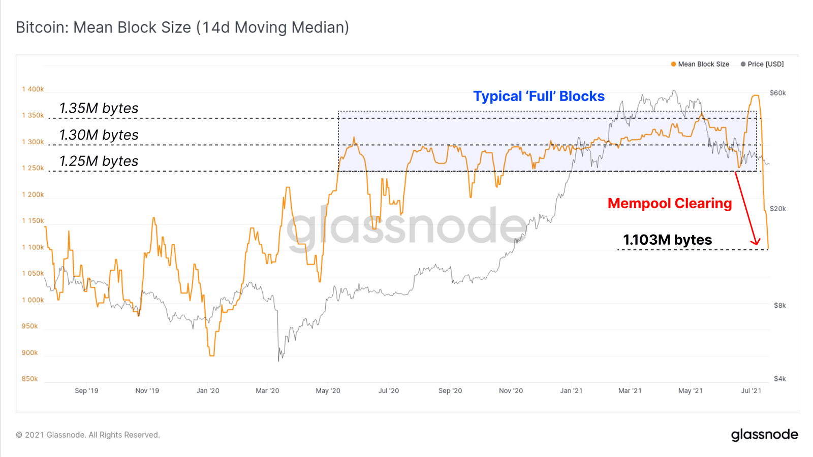 币的成熟率（1.47万比特币/天）