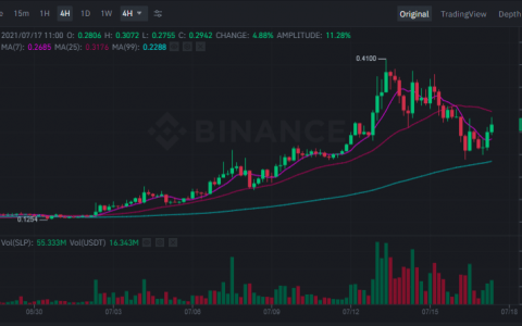 当整个加密货币市场下跌时，该代币增加了 25%