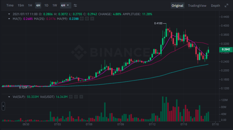 当整个加密货币市场下跌时，该代币增加了 25%