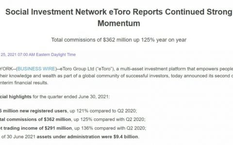 eToro 的加密货币收益是去年的 23 倍
