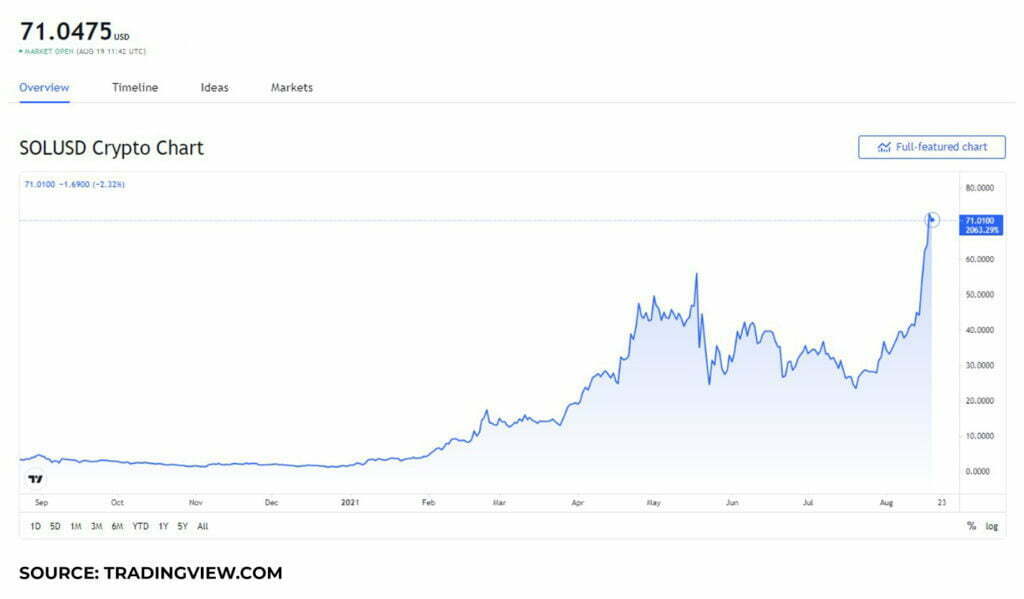 Solana (SOL)、Terra (LUNA) 和 Cosmos (ATOM) 价格分析，它们在 2021 年 8 月是否值得购买？