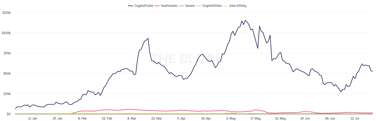 NFT 最昂贵的 5 个 NFT项目的平均销售价格