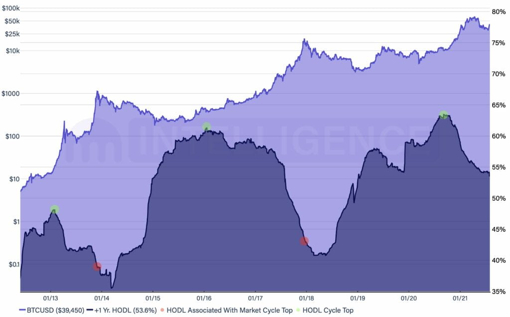 迄今为止的市场：比特币将 40,000 美元变成新的支撑并继续看涨热潮