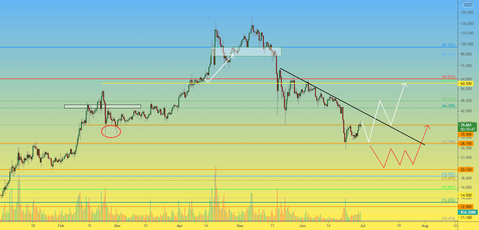 NEO 12h 哪里买长线比较好？