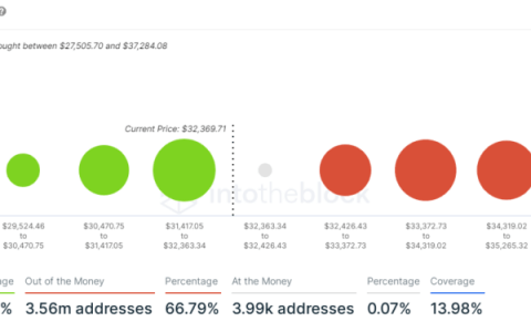统计数据显示，超过 700,000 位比特币持有者处于亏损状态。