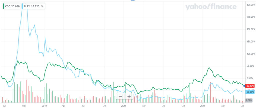SNDL 采取行动，因为美国新立法将银行业、股票业带入大麻行业