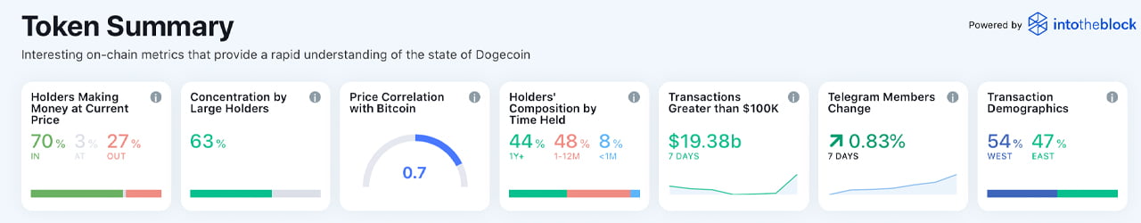 狗狗币本周获得两位数的收益——一个地址仍然持有 28% 的 DOGE 供应量