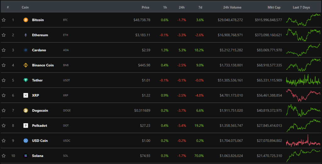 每周业绩：卡尔达诺和索拉纳再创新高，OpenSea 交易量突破10亿美元