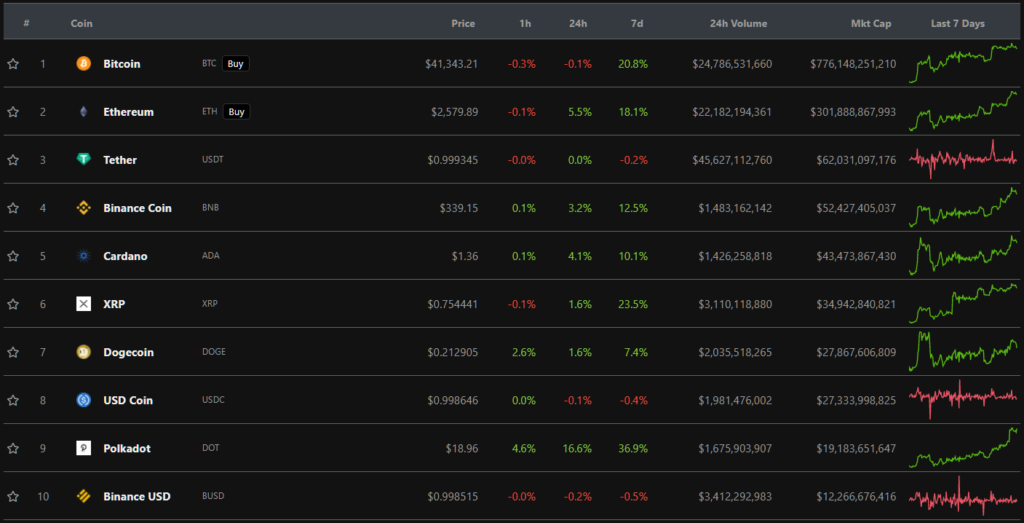 每周结果：比特币价格回升至 40,000 美元，Robinhood 股票开始在纳斯达克交易