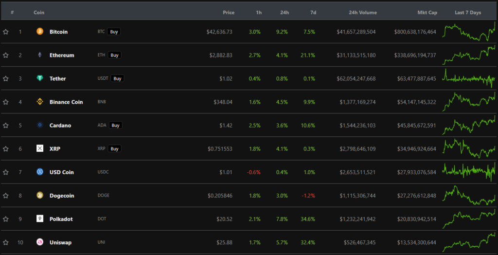 比特币价格突破 42,500 美元大关