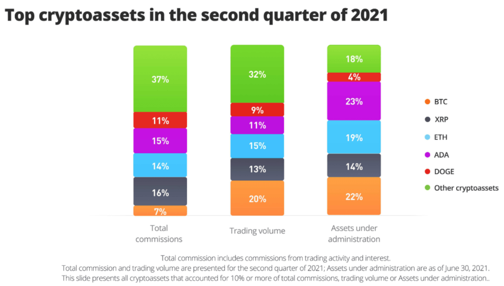 加密货币交易在第二季度产生了超过 70% 的 eToro 佣金收入
