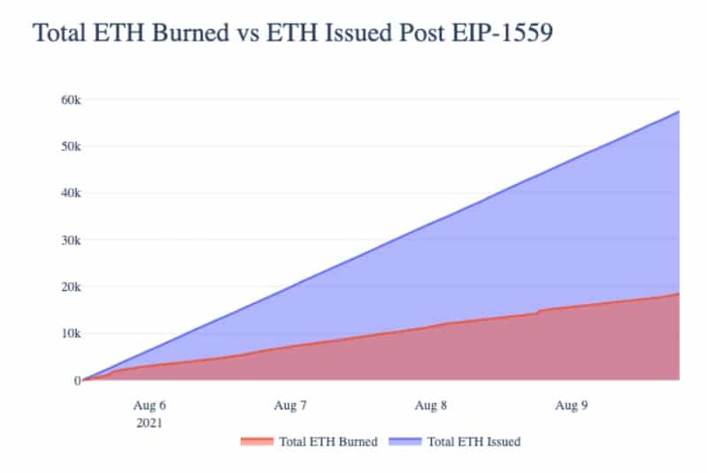 一周后 EIP-1559：一些以太坊区块已经通货紧缩