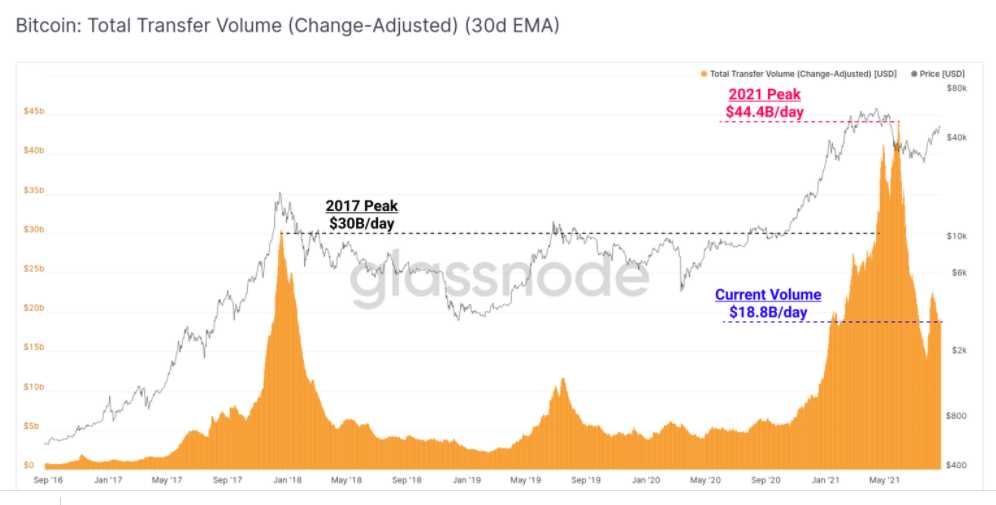 尽管出现修正，比特币价格仍将继续上涨：Glassnode