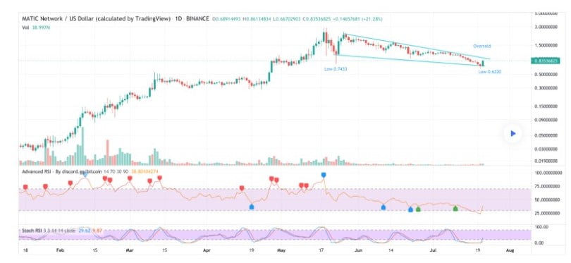 比特币和Polygon [MATIC] 价格分析和趋势