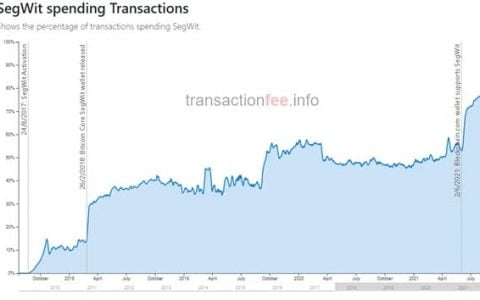 更便宜、更轻的比特币：SegWit 采用率创历史新高