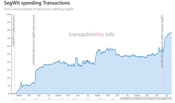 更便宜、更轻的比特币：SegWit 采用率创历史新高