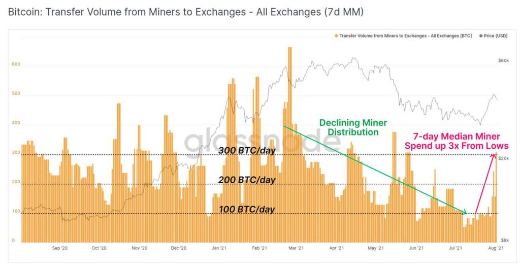 Glassnode 表示，截至 7 月底，每天有超过 100,000 BTC 离开交易所