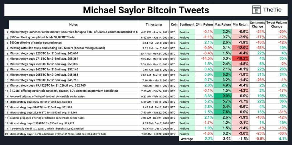 这就是埃隆马斯克和迈克尔塞勒的推文如何影响比特币的价格
