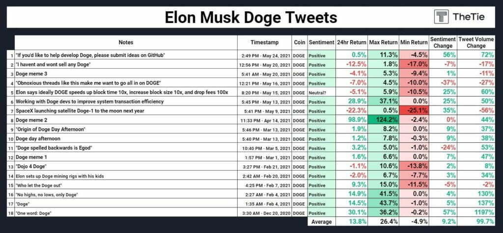这就是埃隆马斯克和迈克尔塞勒的推文如何影响比特币的价格