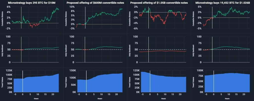 这就是埃隆马斯克和迈克尔塞勒的推文如何影响比特币的价格