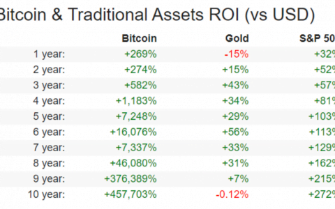 金价下跌只会加强比特币的吸引力
