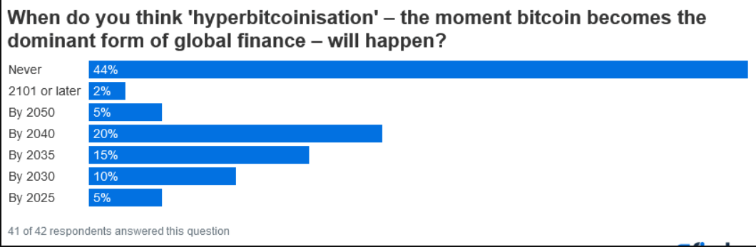 比特币新闻：“到 2040 年比特币将超过法定货币”