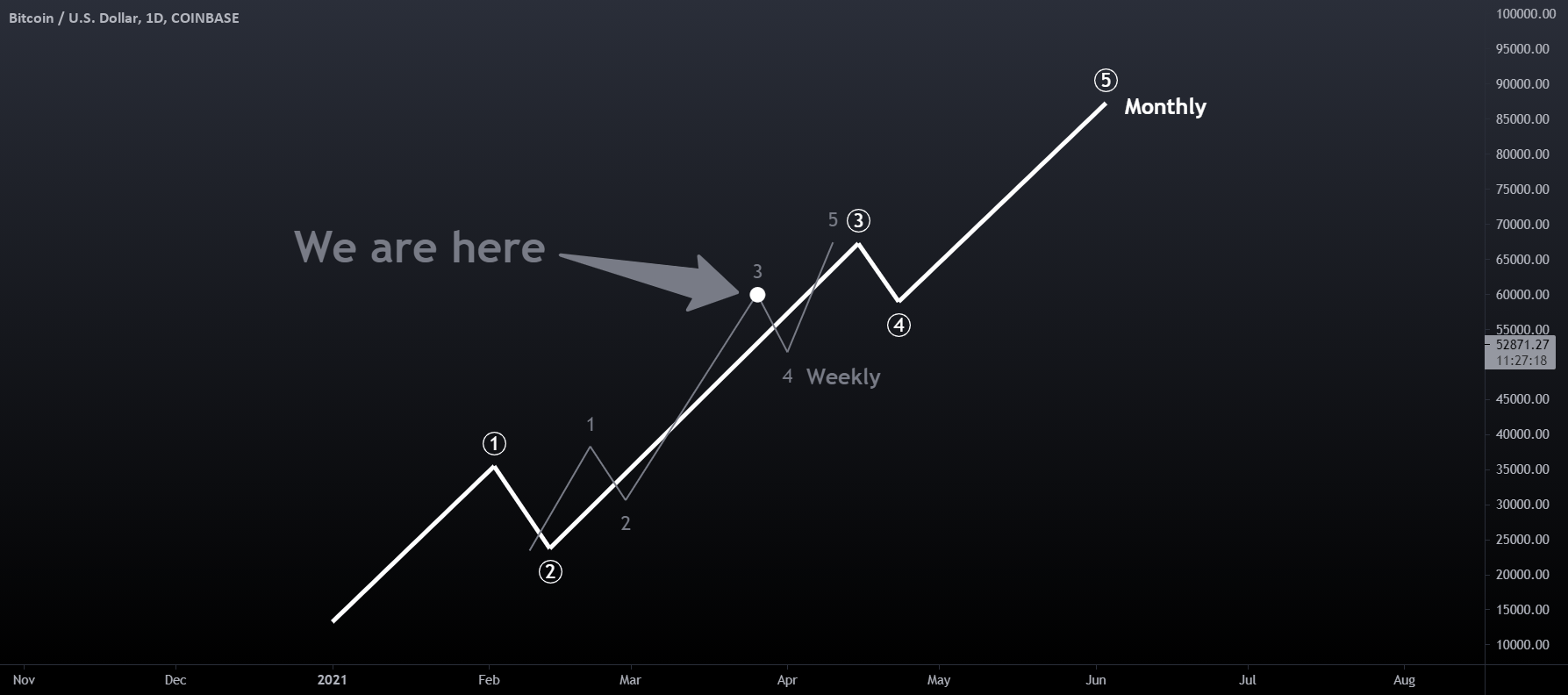 比特币路线图 - Elliott Monthly 