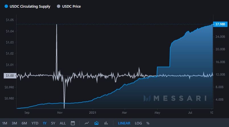 与 Tether 一样，USDC 也不是 100% 由美元支持