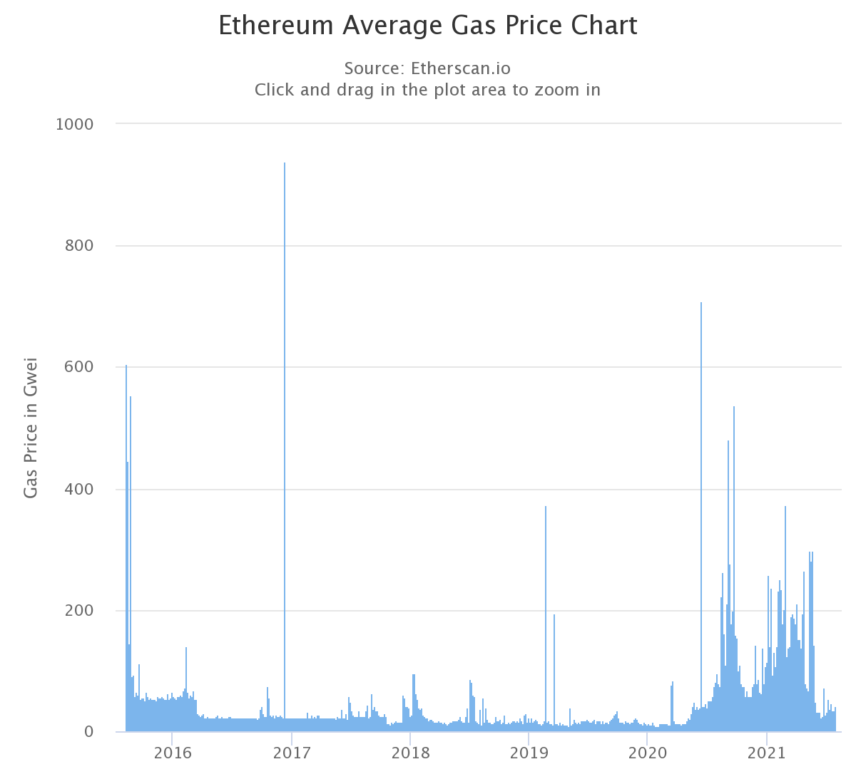 数据显示一名以太坊用户在 NFT 交易期间丢失了 300 ETH