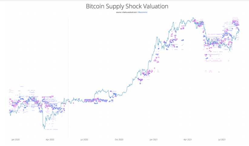 Willy Woo 称，比特币的增持仍在继续，其供应量已降至最大