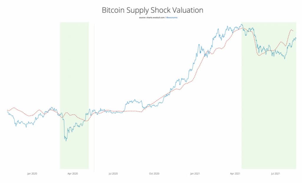 Willy Woo 称，比特币的增持仍在继续，其供应量已降至最大