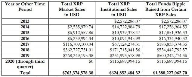 Ripple 前往 币安以在法庭上证明其清白