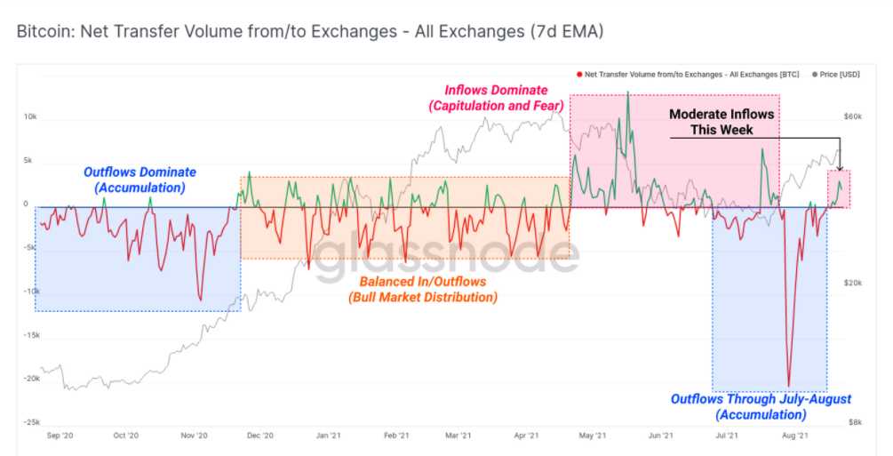 尽管出现修正，比特币价格仍将继续上涨：Glassnode