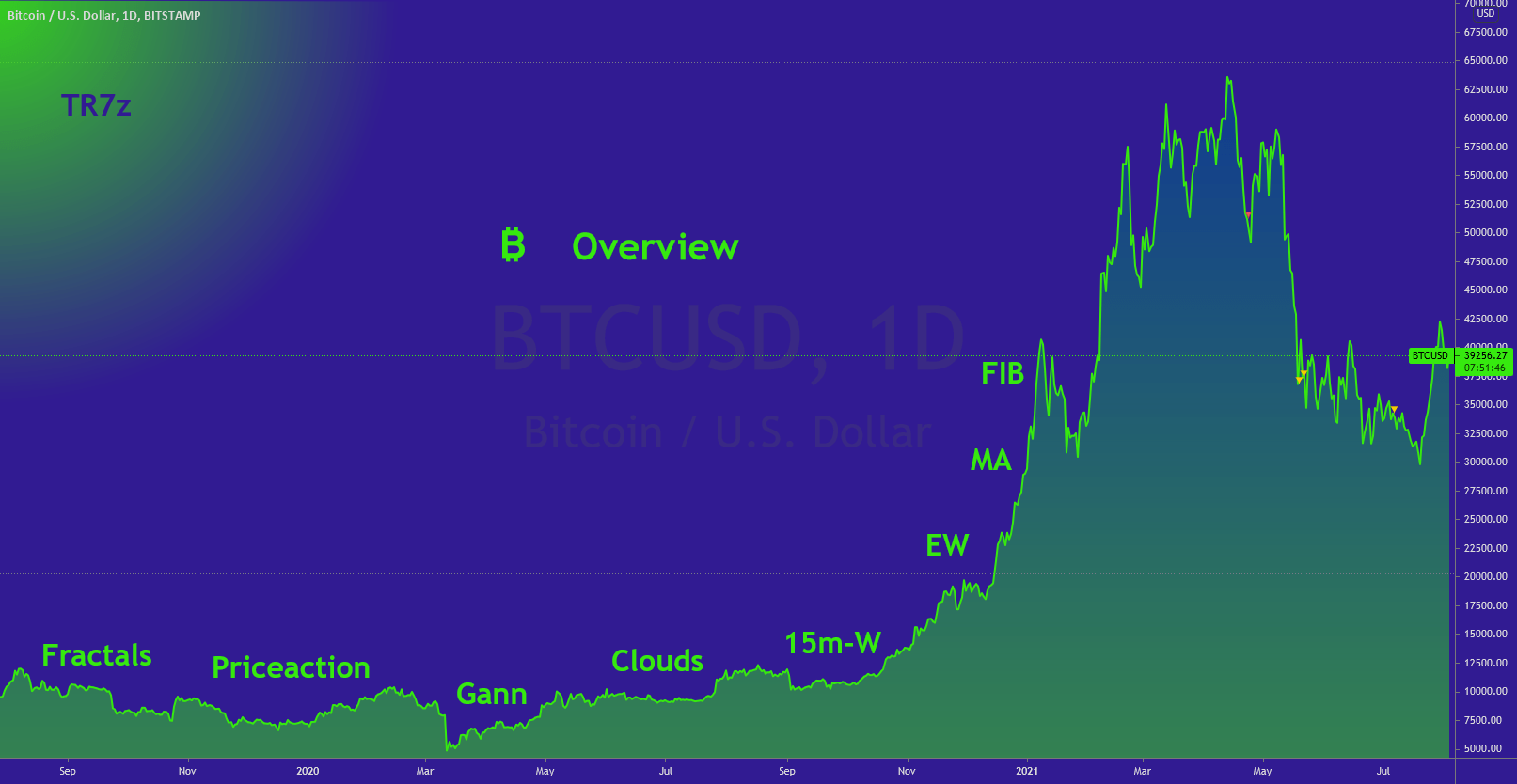 BTC - 详细概览 - EW,Fib,Clouds...