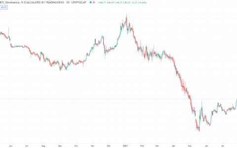 比特币的 BTC 优势在突破 40,000 美元后达到 50%