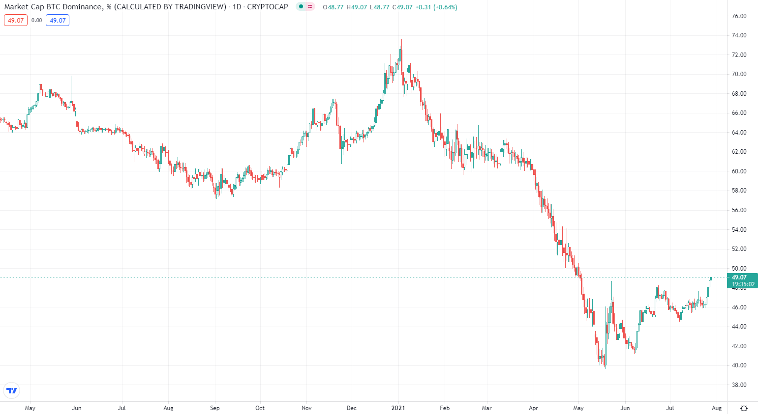 比特币的 BTC 优势在突破 40,000 美元后达到 50%