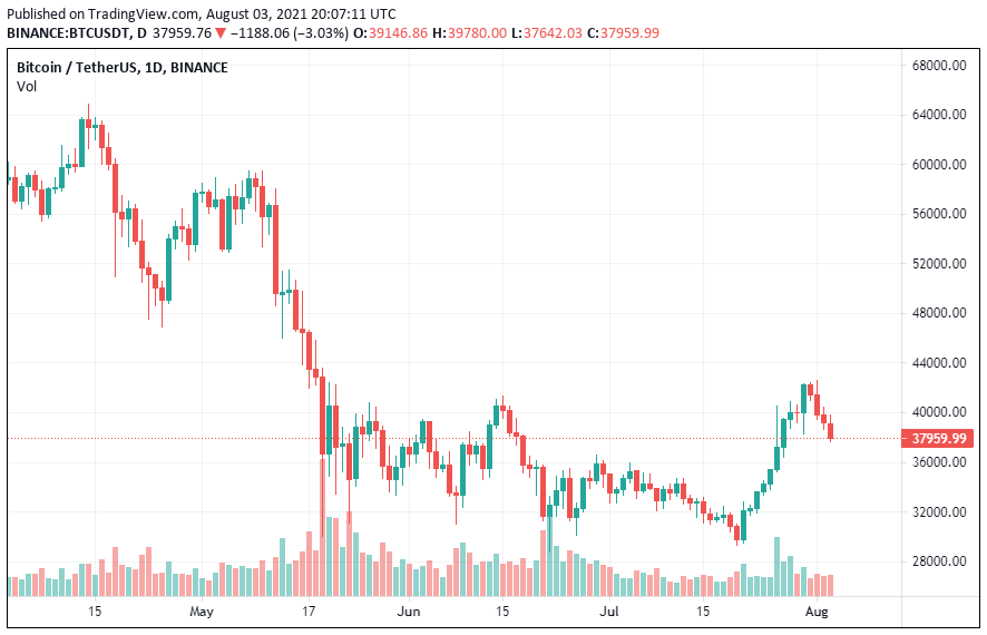 Pantera Capital 首席执行官宣布比特币将在今年结束的价格范围内