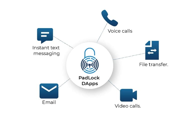 PadLock：通过区块链保护信息的通讯工具